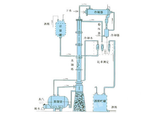 甲醇、乙醇蒸餾裝置
